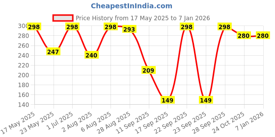 amazon.in double r bags Travel Money Belt - Waist Pouch Bag Slim Passport Holder Travel Pouch to Protect Cash, Credit Cards and Travel double r bags Price History Graph from 17 May 2025 to 5 Jan 2026