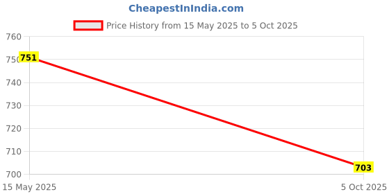 amazon.in DOUBLE R BAGS Underbed Storage Bag Textile febric Extra Large (70L x 50W x 30H) Waterproof, Foldable & Durable Fabric | Ideal for Clothes & Bedding Storage | Zipper Closure, Handle. Price History Graph from 15 May 2025 to 5 Oct 2025