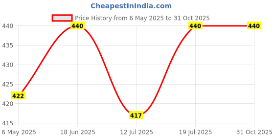 amazon.in DOUBLE R BAGS Underbed Storage Bag Textile/Polyster febric Extra Large (70L x 50W x 30H) – Waterproof, Foldable & Durable Fabric | Ideal for Clothes & Bedding Storage | Zipper Closure, Handle Price History Graph from 6 May 2025 to 30 Oct 2025