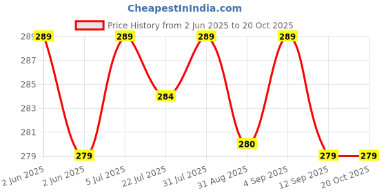 amazon.in simpl living Double Ring Nylon Fabric Belt for Men simpl living Price History Graph from 2 Jun 2025 to 19 Oct 2025