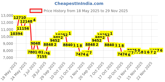 amazon.in double-s Men's Adult Saddle Slicker Black Large double-s Price History Graph from 18 May 2025 to 29 Nov 2025