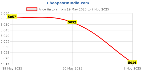 amazon.in double scoop Women's Padded Bra Inserts One-Size Sweet Peaches double scoop Price History Graph from 19 May 2025 to 7 Nov 2025