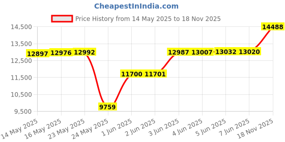 amazon.in xdw-gifts Double Shepherds Hooks for Outdoor, 2-Pack Heavy Duty Two Sided Garden Pole for Hanging Bird Feeder, Plant Baskets, Solar Light Lanterns, Garden Plant Hanger Stands with 5 Base Prongs(60 inch) xdw-gifts Price History Graph from 14 May 2025 to 18 Nov 2025