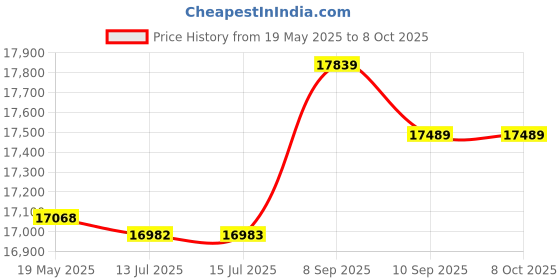 amazon.in Double Side Soft and Hardness Rubber Hammer Installing Tool(Blue Black) Price History Graph from 19 May 2025 to 7 Oct 2025