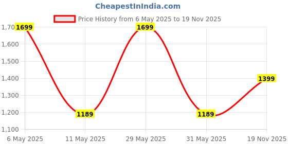 amazon.in Double Side Waffle Maker, Pancake Crispy Cone Omelet Plates Mold for Waffle Cups, Ice Cream Cone Maker, for Home Kitchen Restaurant Snack Stand Cake Shop Price History Graph from 6 May 2025 to 19 Nov 2025