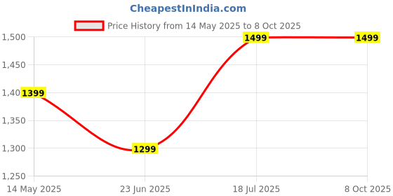 amazon.in Double Side Waffle Maker, Pancake Crispy Cone Omelet Plates Mold for Waffle Cups, Ice Cream Cone Maker, for Home Kitchen Restaurant Snack Stand Cake Shop Price History Graph from 14 May 2025 to 8 Oct 2025