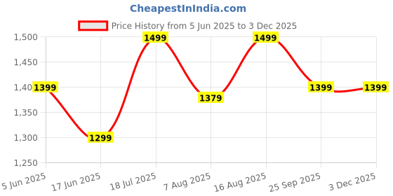 amazon.in Double Side Waffle Maker, Pancake Crispy Cone Omelet Plates Mold for Waffle Cups, Ice Cream Cone Maker, for Home Kitchen Restaurant Snack Stand Cake Shop Price History Graph from 5 Jun 2025 to 2 Dec 2025