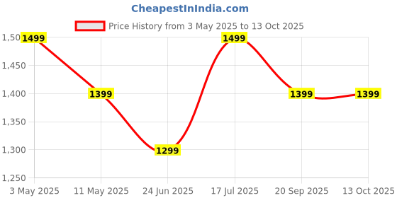 amazon.in bosig Double Side Waffle Maker, Pancake Crispy Cone Omelet Plates Mold for Waffle Cups, Ice Cream Cone Maker, for Home Kitchen Restaurant Snack Stand Cake Shop. bosig Price History Graph from 3 May 2025 to 13 Oct 2025