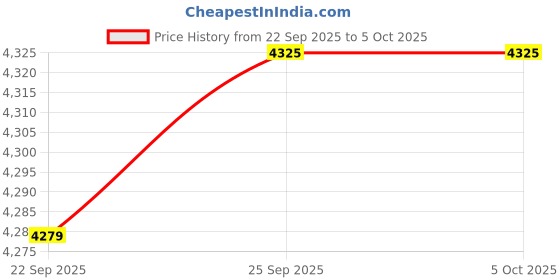 amazon.in Double Sided Black Textured PEI Build Plate, 280 x 265mm Spring Steel Platform, Removable Surface Platform, 3D Printer Platform for Creality Hi Price History Graph from 22 Sep 2025 to 5 Oct 2025