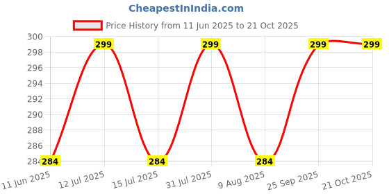amazon.in samezone Double-Sided Boob Tape with 10 Nipple Pasties and 36 Fashion Body Tape for Women Push Up & Lifting Breast Tape Beige samezone Price History Graph from 11 Jun 2025 to 21 Oct 2025