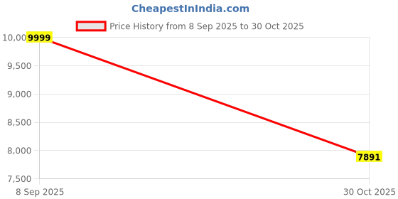 amazon.in Double Sided Build Plate Textured Smooth PEI Sandblasted Film Coated for QIDI Q1 Pro 235x235mm for Ender 3 V2 PLA ABS TPU Nylon Price History Graph from 8 Sep 2025 to 30 Oct 2025