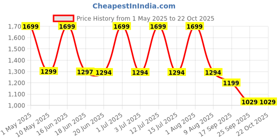 amazon.in dishan Double-Sided Chest Piece PVC Tubing Doctors & Medical Students Cardiofonic Manual Stethoscope (Navy Blue) dishan Price History Graph from 1 May 2025 to 22 Oct 2025