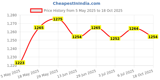 amazon.in Double Sided Denture Cleaning Brushes Set Multi-Layered False Teeth Brush 4X | Oral Care | Toothbrush Replacement Heads Price History Graph from 5 May 2025 to 18 Oct 2025