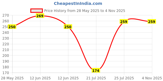 amazon.in bodygrips Double Sided Fashion Tape, 216 Strips, Transparent, Invisible Dress Tape for Women bodygrips Price History Graph from 28 May 2025 to 3 Nov 2025