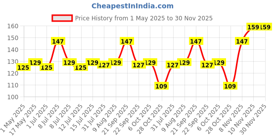 amazon.in Double Sided Foot File Scrubber | Dead Skin & Callus Remover | Feet Scraper | Pedicure Tool with Wooden Handle Price History Graph from 1 May 2025 to 29 Nov 2025