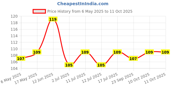 amazon.in Double Sided Foot File Scrubber | Dead Skin & Callus Remover | Feet Scraper | Pedicure Tool with Wooden Handle Price History Graph from 6 May 2025 to 10 Oct 2025