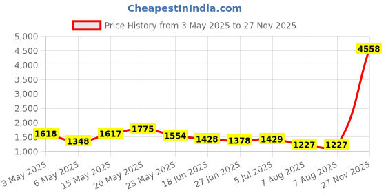 amazon.in Double Sided Frying Pan, Multifunctional Pancake and Sandwich Maker - Easy to Clean Baking Pan for Pancakes, Omelets, Breakfast Price History Graph from 3 May 2025 to 27 Nov 2025