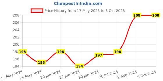 amazon.in Double Sided Hand Mirror, 1X/2X Magnification, Round Makeup Mirror with Handle, Pink Price History Graph from 17 May 2025 to 8 Oct 2025