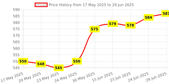 amazon.in banira Double-Sided Handheld Mirror, 1X/3X Magnifying, with Handle Set of 3 (Mix Colors) banira Price History Graph from 17 May 2025 to 29 Jun 2025