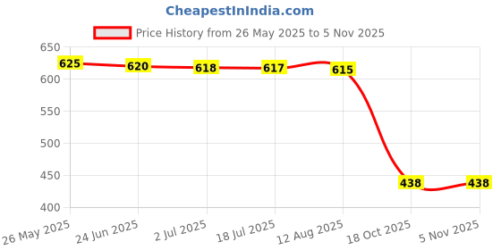 amazon.in atorse Double-Sided Lingerie Tape for Clothing Dress 5 Meters Split White atorse Price History Graph from 26 May 2025 to 4 Nov 2025