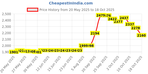 amazon.in hollywood fashion secrets Double Sided Medical quality apparel and body tape in 4 Shapes, skinny, curve, trapezoid and wide hollywood fashion secrets Price History Graph from 20 May 2025 to 14 Oct 2025