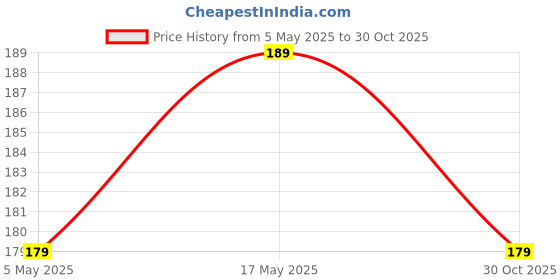 amazon.in Double Sided Pet Grooming Comb, Stainless Steel, 15 cm Price History Graph from 5 May 2025 to 30 Oct 2025