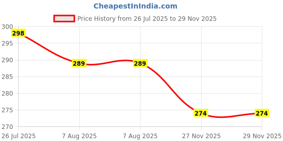amazon.in Double Sided Silicone Suction Phone Case Mount (Compatible iPhone and Android, Hands-Free Phone Accessory Holder for Selfies and Videos) Fidget Toy Gift (Black, Double Sided 40 Suction Cups) (3) Price History Graph from 26 Jul 2025 to 27 Nov 2025