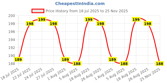 amazon.in Double Sided Silicone Suction Phone Case Mount (Compatible iPhone and Android, Hands-Free Phone Accessory Holder for Selfies and Videos) Fidget Toy Gift (Pink, Double Sided 40 Suction Cups) (1) Price History Graph from 18 Jul 2025 to 25 Nov 2025