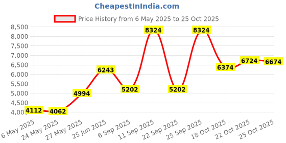 amazon.in love & nuuna Double-Sided Sticky Push-Up Bra Inserts Reusable Adhesive Ultra Boost Boombra Padded Insert love & nuuna Price History Graph from 6 May 2025 to 25 Oct 2025