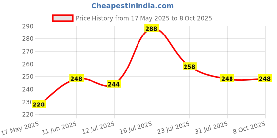 amazon.in sichumaria Double Sided Suction Cups,12Pcs Double Sided for Glass Table Top,to Keep The Glass Table Top from Sliding,30MM Multipurpose Vacuum Suction Cups sichumaria Price History Graph from 17 May 2025 to 8 Oct 2025