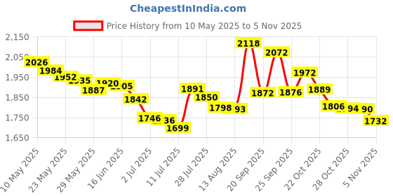 amazon.in cling it2 Double Sided Tape for Clothes, Extra Strength All Day Adhesive Clothing Tape, Versatile Fashion Tape for Fabric, Dress, Cloth, Hemming, No Residue, Gentle on Skin & Body, Transparent Tape. cling it2 Price History Graph from 10 May 2025 to 5 Nov 2025