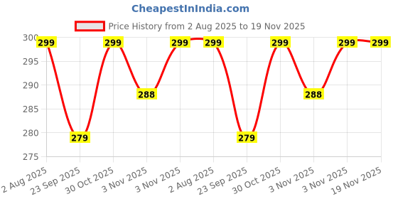 amazon.in kroywen Double Sided Tape For Fashion Clothes Tape & Body Tape | Strong Multi Use Transparent Clear Color (36 Strips) kroywen Price History Graph from 2 Aug 2025 to 18 Nov 2025