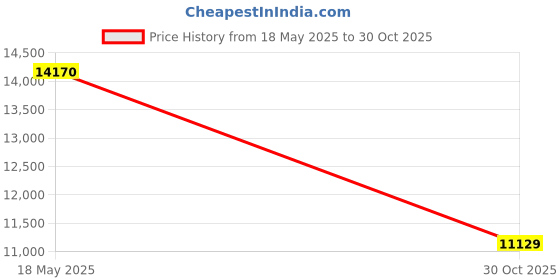 amazon.in Double Sided Textured PEI Sheet Magnetic Build Plate for CR10 3D Printer 470x470MM, Ideal for PLA, PEEK, PETG, TPU, ABS, Easy Print Removal with Spring Steel Plate Applying Price History Graph from 18 May 2025 to 30 Oct 2025