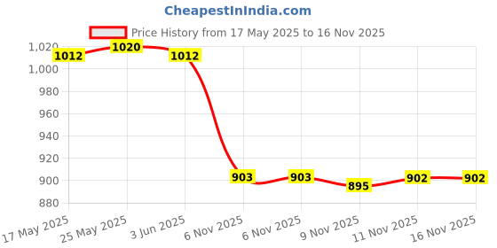 amazon.in Double Socket Arm Motorbike Parts Assembly for Handlebar Brake Bracket | GPS Holders & Mounts | GPS Accessories & Tracking | Vehicle Electronics & GPS Price History Graph from 17 May 2025 to 15 Nov 2025