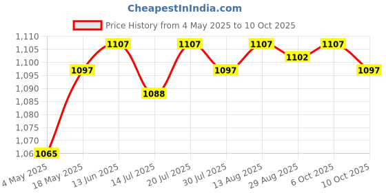 amazon.in Double Stainless Steel Ball Vertical Liquid Water Level Sensor Float Switch L150Mm Price History Graph from 4 May 2025 to 10 Oct 2025