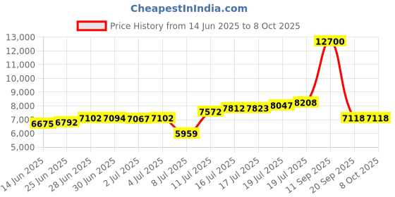 amazon.in Double Stroller Rain Cover, Waterproof Weather Shield for Side-by-Side Twin Strollers, Protects from Rain, Wind, Snow, and Dust, Baby Outdoor Accessory Price History Graph from 14 Jun 2025 to 8 Oct 2025