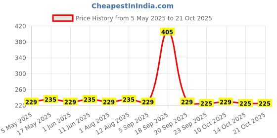 amazon.in tri-activ Double Strong Disinfectant Floor Cleaner | Half Cap Only | 10X Cleaning with 99.9% Germ kill | Citrus Fragrance - Pack of 2 (1000ml x 2 Units) tri-activ Price History Graph from 5 May 2025 to 21 Oct 2025