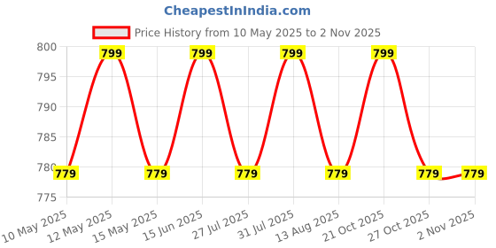 amazon.in Double Suction Sit Up Bar, Adjustable Anti-Slip Sit Up Assistant, Comfortable Grip Training Equipment for Exercise, Floor Sit Up Helper Convenient for Living Room, Gym, Yoga Room Price History Graph from 10 May 2025 to 1 Nov 2025