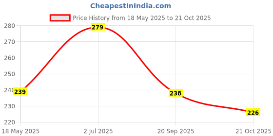 amazon.in Double Swan Golden Metal/Zinc Chandan Roli Chopda, Chawal-Akshat-Haldi, Kumkum Box Pair with Loving Bird Duck Pair Chopda for Gift and Pooja Purpose (11X5X4 CM) Price History Graph from 18 May 2025 to 21 Oct 2025