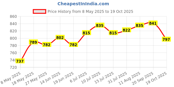 amazon.in Double Tipped Cotton Swabs Beauty Cleaning Cotton Sticks For Spa Trips Salon Black 200Pcs Price History Graph from 8 May 2025 to 19 Oct 2025