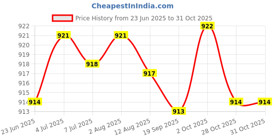 amazon.in Double Zipper Baby Cloth Diaper Nappy Wet Dry Bag Swimer Tote Style 3 Price History Graph from 23 Jun 2025 to 28 Oct 2025