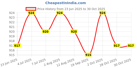 amazon.in Double Zipper Baby Cloth Diaper Nappy Wet Dry Bag Swimer Tote Style 5 Price History Graph from 23 Jun 2025 to 28 Oct 2025