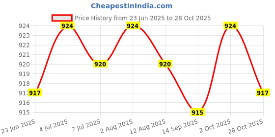 amazon.in Double Zipper Baby Cloth Diaper Nappy Wet Dry Bag Swimer Tote Style 6 Price History Graph from 23 Jun 2025 to 28 Oct 2025