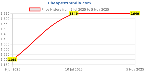 amazon.in (Double_Battery) Cordless Portable Wireless Pressure Washer Gun 48V 12000mah High Pressure Water Gun for Car Wash Bike Washing Cleaning| Adjustable Nozzle and 5M Hose Pipe/*- Price History Graph from 9 Jul 2025 to 2 Nov 2025