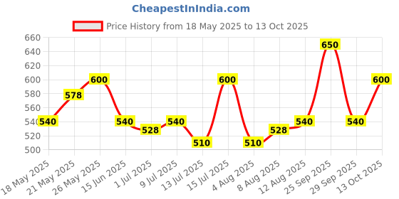 amazon.in Doublemint Peppermint Thinmint 96g Box, Pack of 3 Price History Graph from 18 May 2025 to 13 Oct 2025