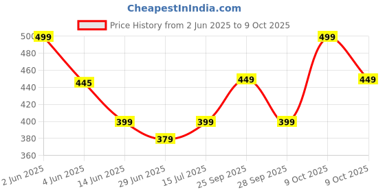 amazon.in DOUBLERUN Chonograph Date Display Radium Dial Analoge Silicone Magnetic Belt Watch for Men, Series S-180-45 doublerun Price History Graph from 2 Jun 2025 to 9 Oct 2025