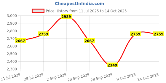 amazon.in jansport Doubleton Backpack jansport Price History Graph from 11 Jul 2025 to 14 Oct 2025