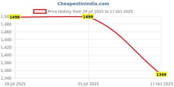 amazon.in doubleu Men's Classic Flip Flops doubleu Price History Graph from 29 Jul 2025 to 17 Oct 2025
