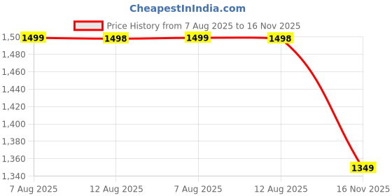 amazon.in doubleu Men's Classic Flip Flops doubleu Price History Graph from 7 Aug 2025 to 16 Nov 2025