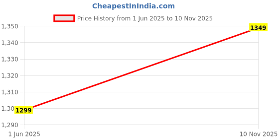 amazon.in doubleu Men's Classic Flip Flops doubleu Price History Graph from 1 Jun 2025 to 10 Nov 2025